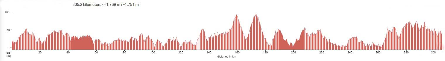 Published route elevation profile for Confederation Trail – Tip to Tip; open the image for the full-size graph.